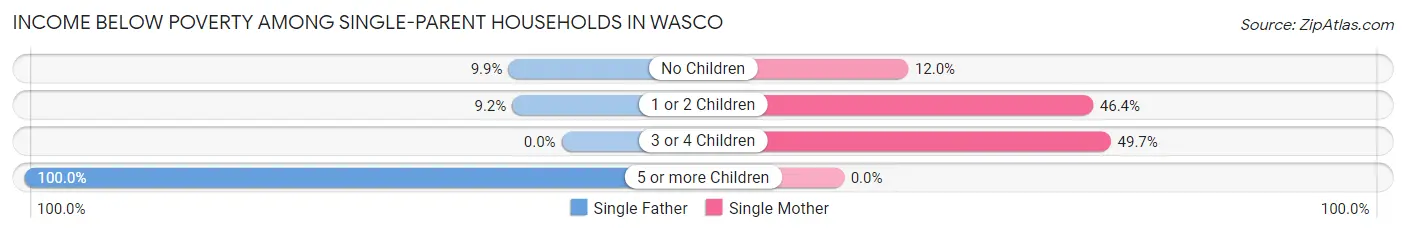 Income Below Poverty Among Single-Parent Households in Wasco