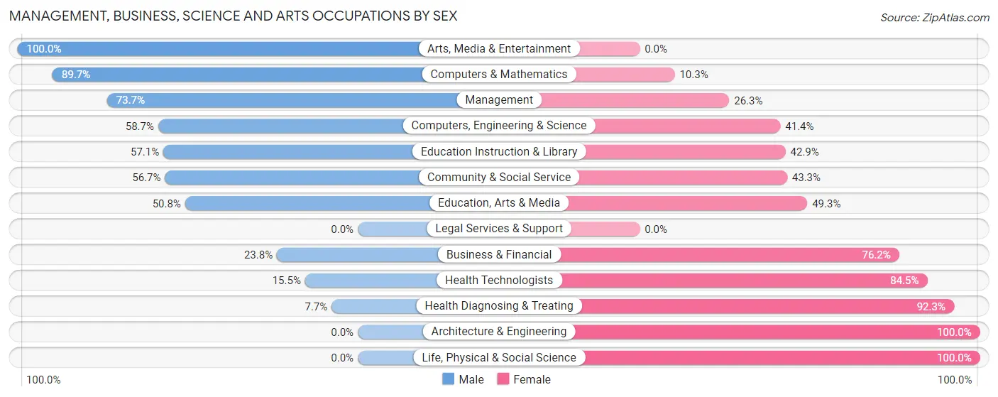 Management, Business, Science and Arts Occupations by Sex in Wasco