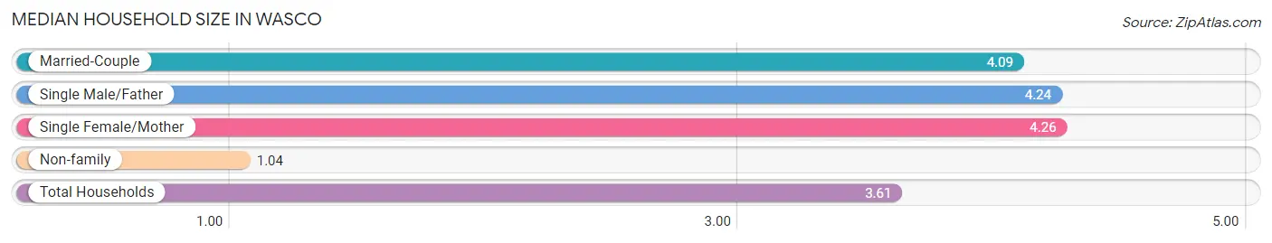 Median Household Size in Wasco