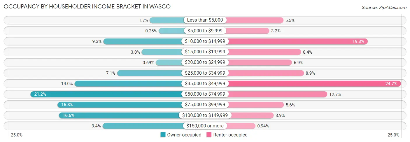Occupancy by Householder Income Bracket in Wasco