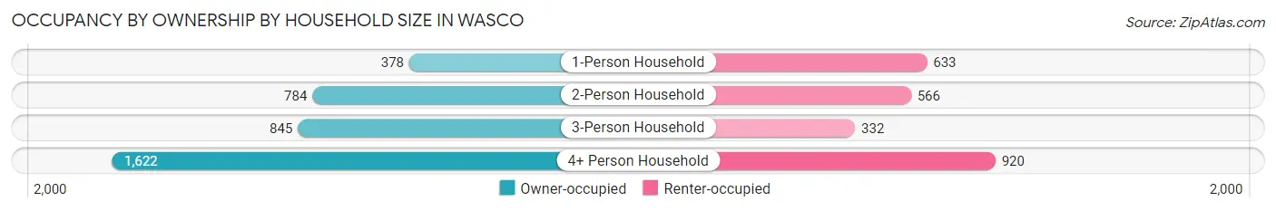 Occupancy by Ownership by Household Size in Wasco
