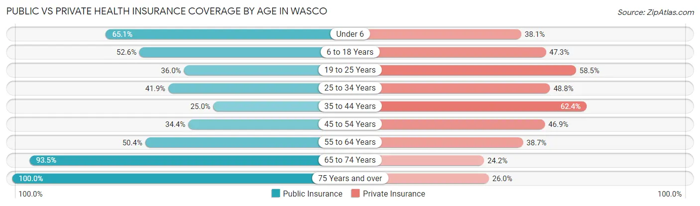 Public vs Private Health Insurance Coverage by Age in Wasco