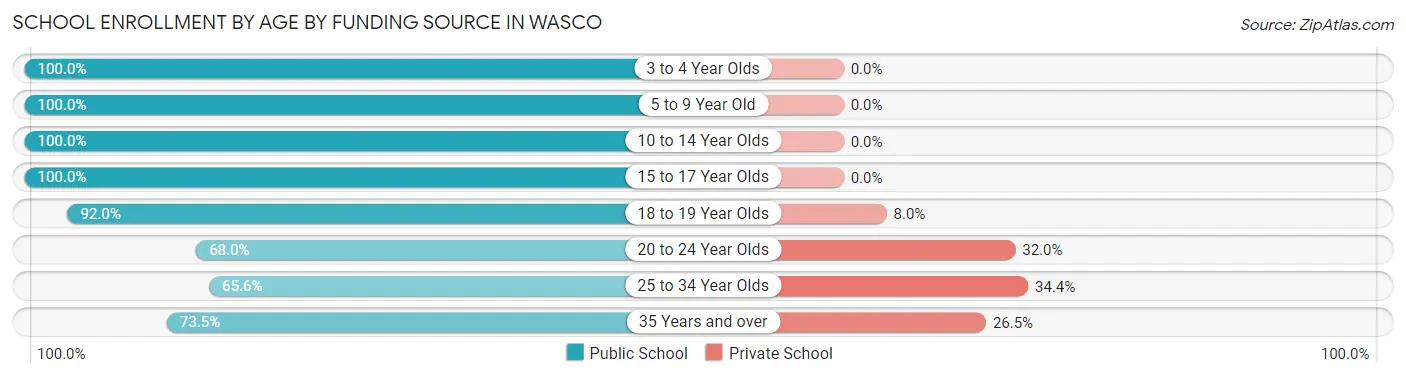 School Enrollment by Age by Funding Source in Wasco