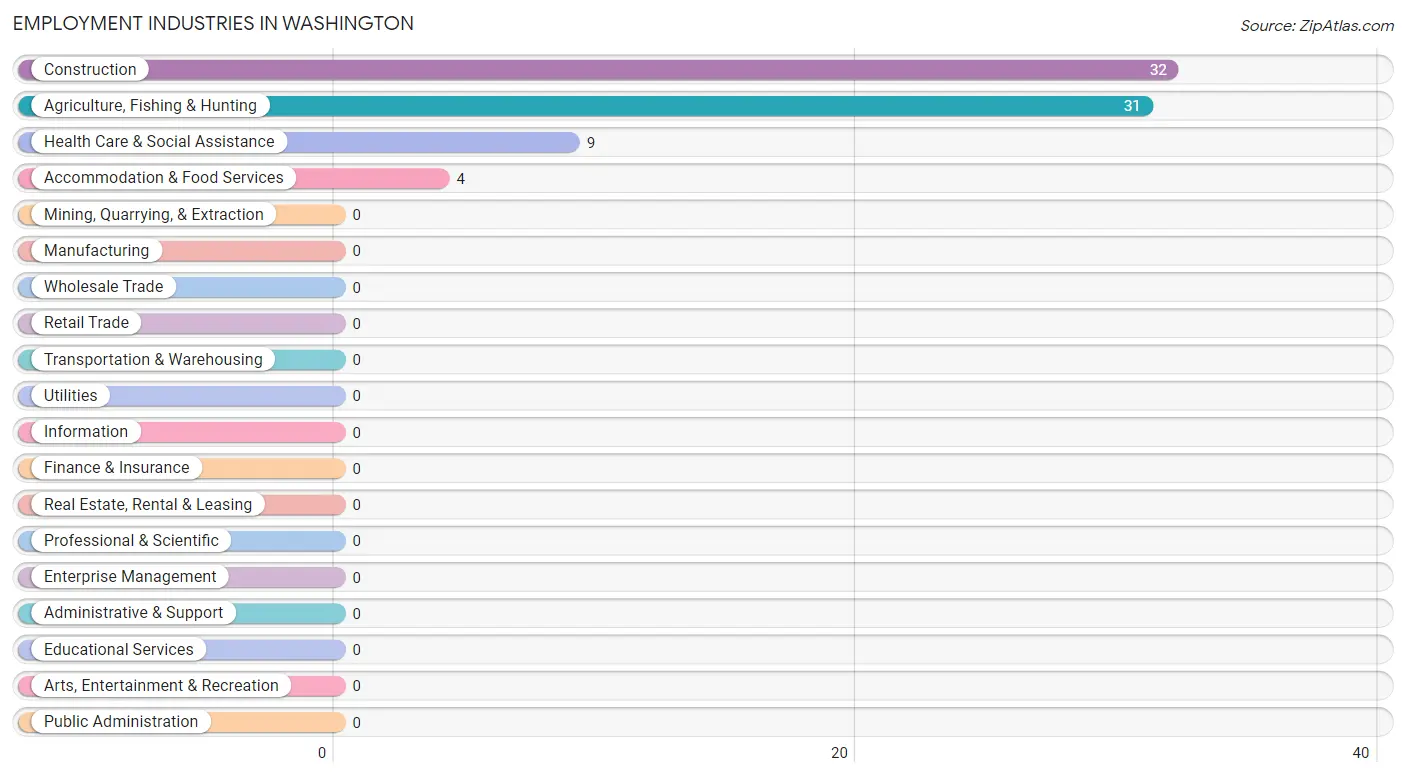 Employment Industries in Washington