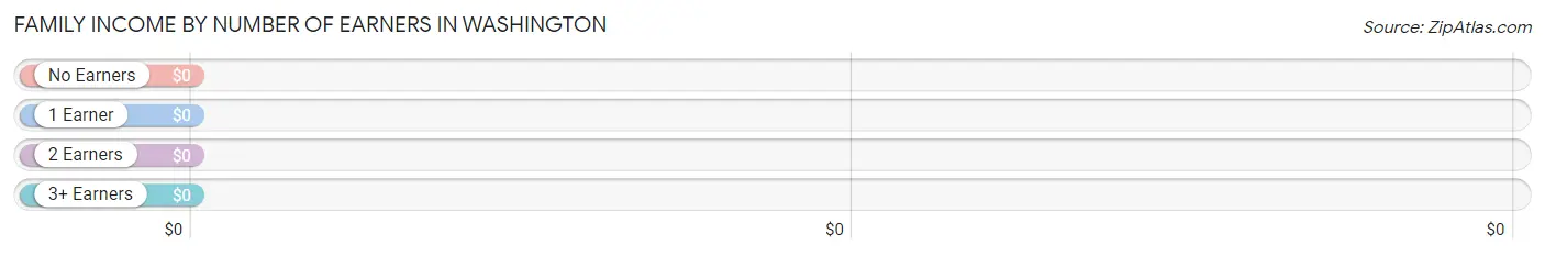 Family Income by Number of Earners in Washington