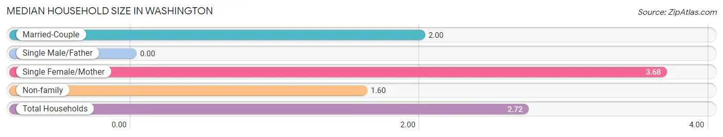 Median Household Size in Washington