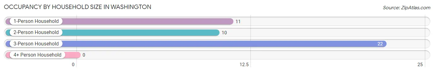 Occupancy by Household Size in Washington