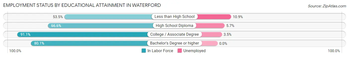 Employment Status by Educational Attainment in Waterford