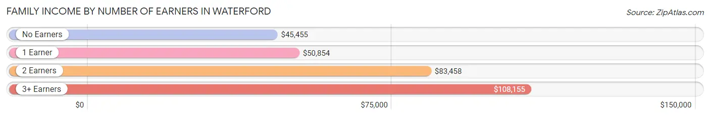 Family Income by Number of Earners in Waterford