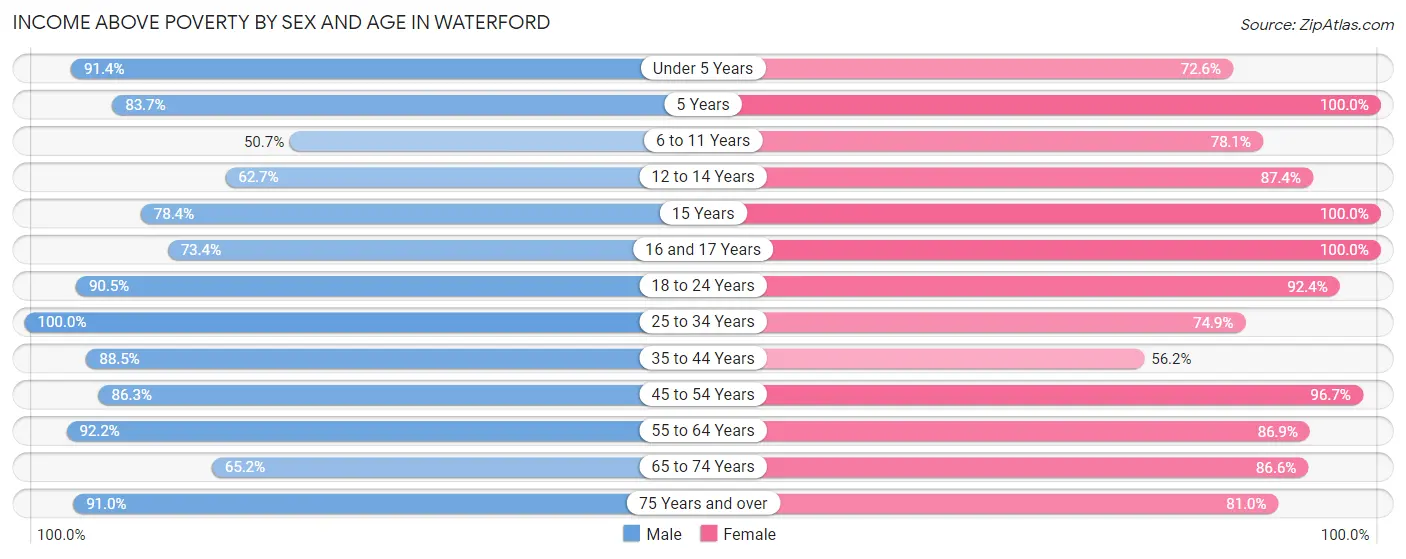 Income Above Poverty by Sex and Age in Waterford