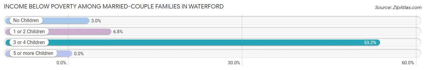 Income Below Poverty Among Married-Couple Families in Waterford