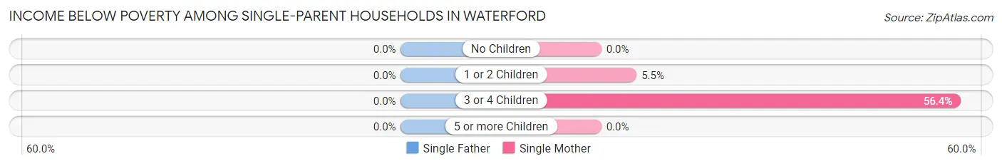Income Below Poverty Among Single-Parent Households in Waterford