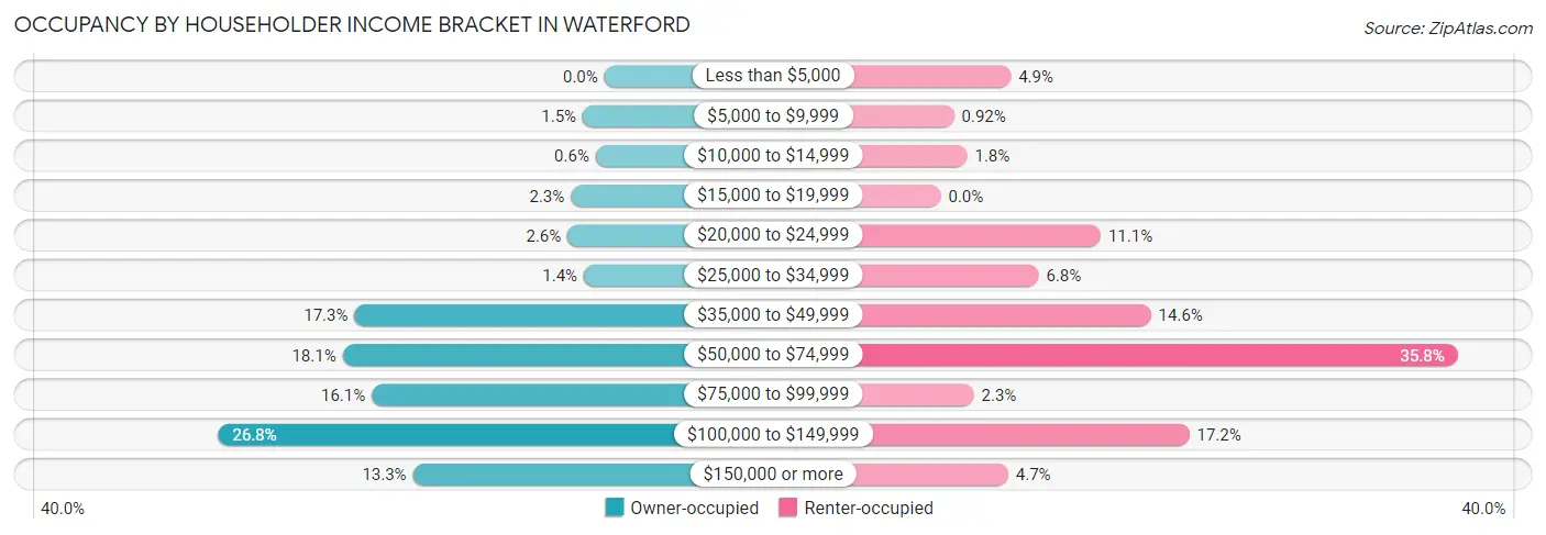 Occupancy by Householder Income Bracket in Waterford
