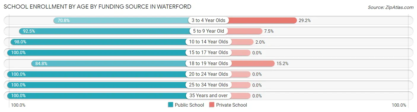 School Enrollment by Age by Funding Source in Waterford