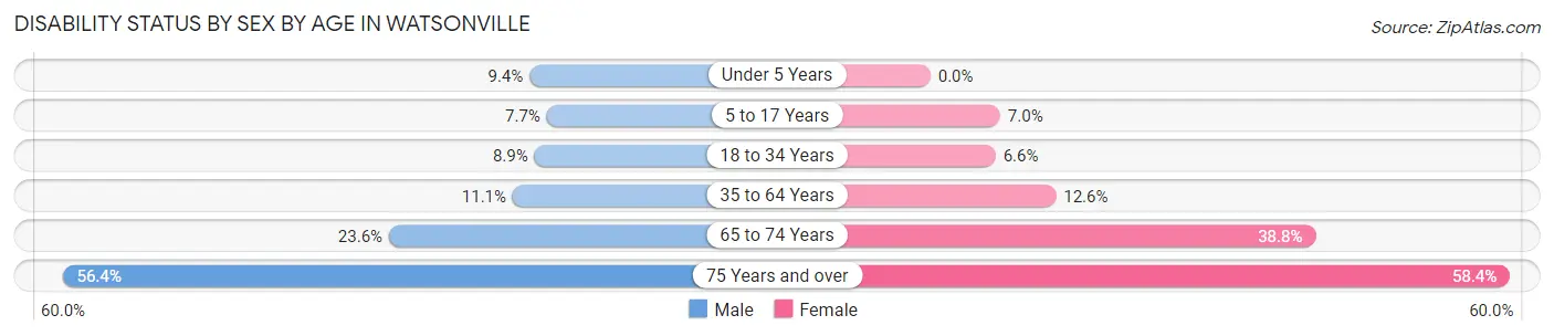 Disability Status by Sex by Age in Watsonville