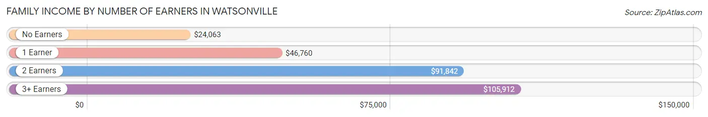 Family Income by Number of Earners in Watsonville