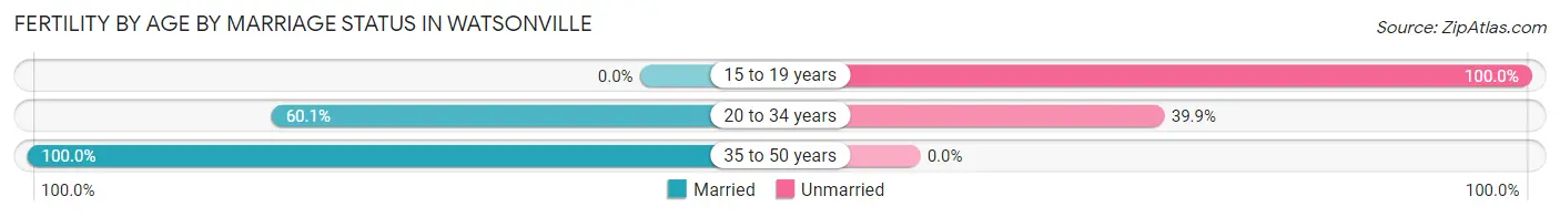 Female Fertility by Age by Marriage Status in Watsonville
