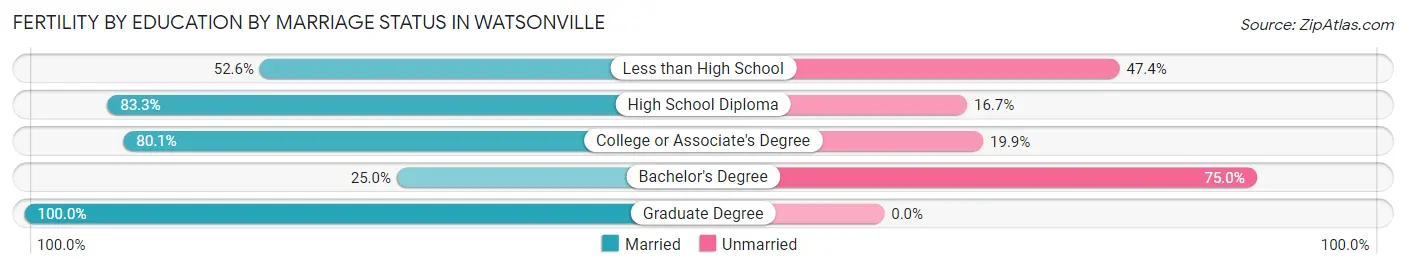 Female Fertility by Education by Marriage Status in Watsonville
