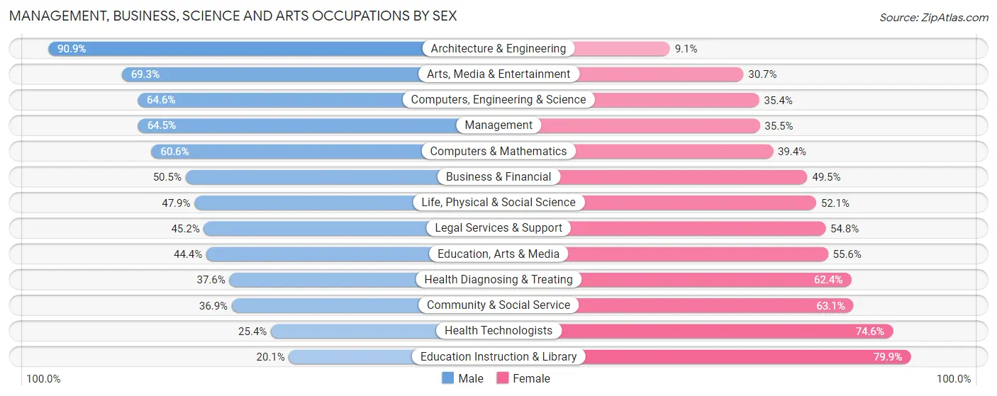 Management, Business, Science and Arts Occupations by Sex in Watsonville