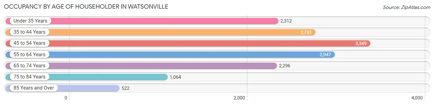 Occupancy by Age of Householder in Watsonville