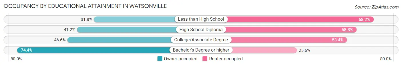 Occupancy by Educational Attainment in Watsonville