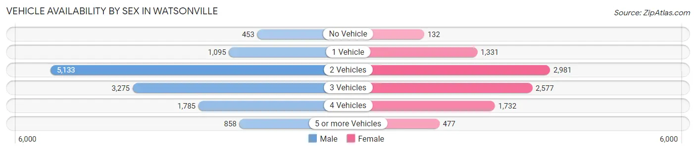Vehicle Availability by Sex in Watsonville