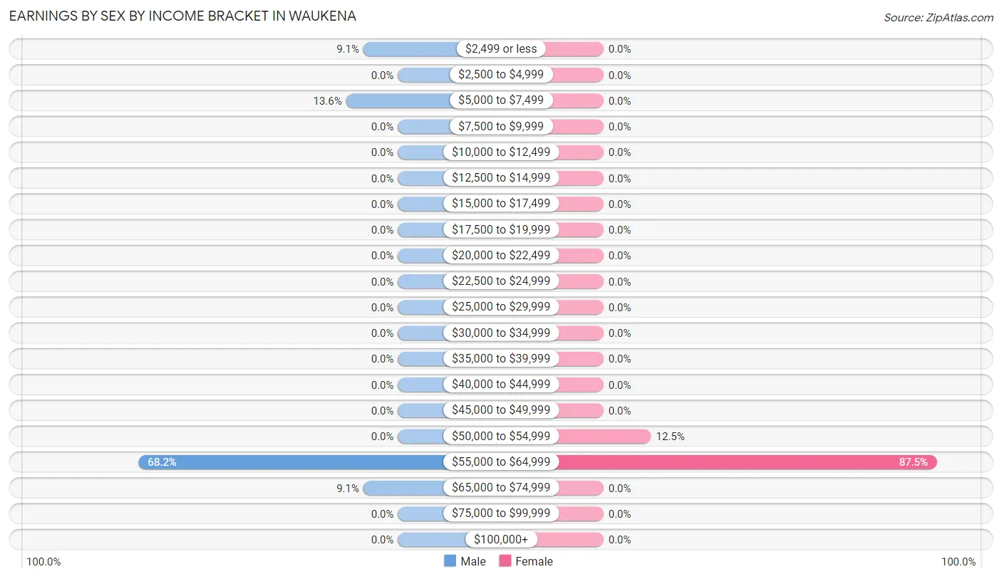 Earnings by Sex by Income Bracket in Waukena