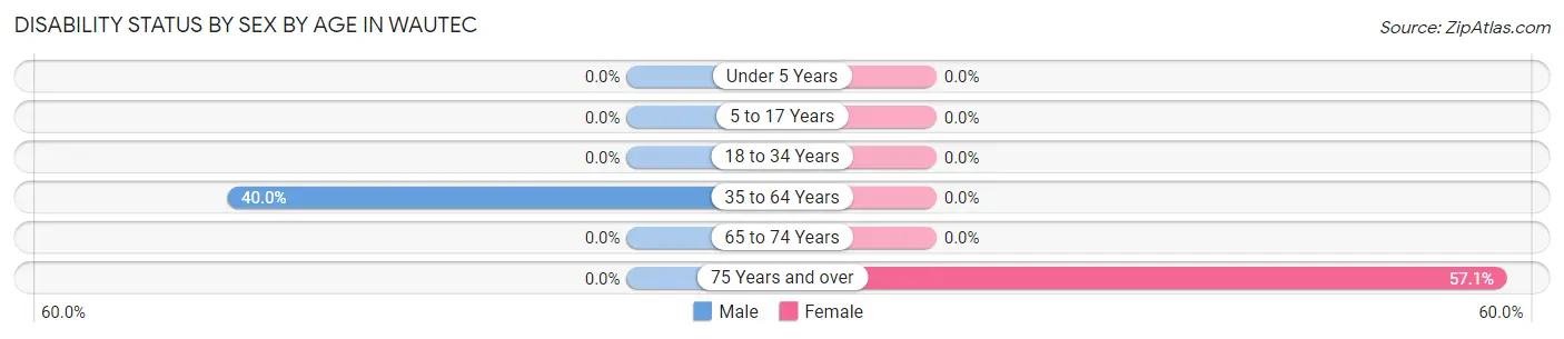 Disability Status by Sex by Age in Wautec