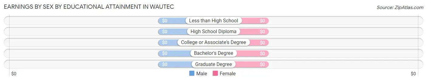 Earnings by Sex by Educational Attainment in Wautec
