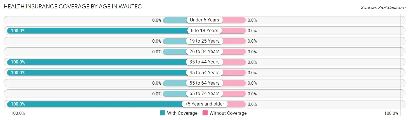 Health Insurance Coverage by Age in Wautec