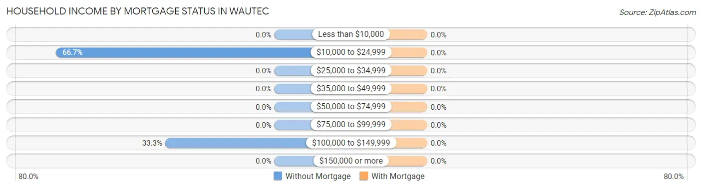 Household Income by Mortgage Status in Wautec