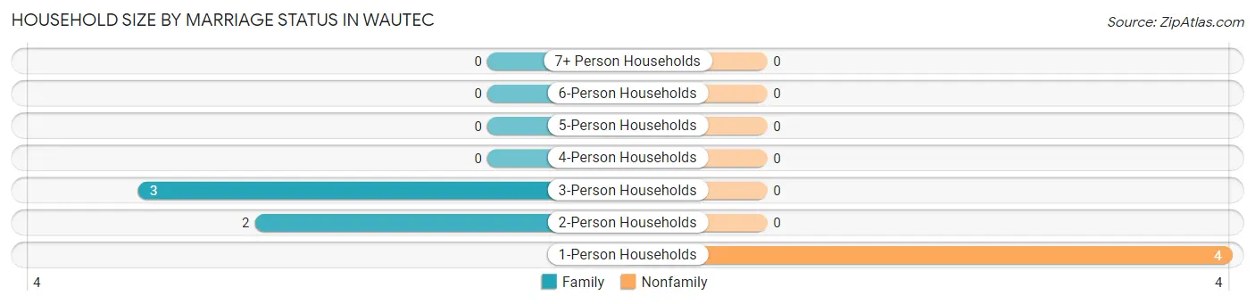 Household Size by Marriage Status in Wautec
