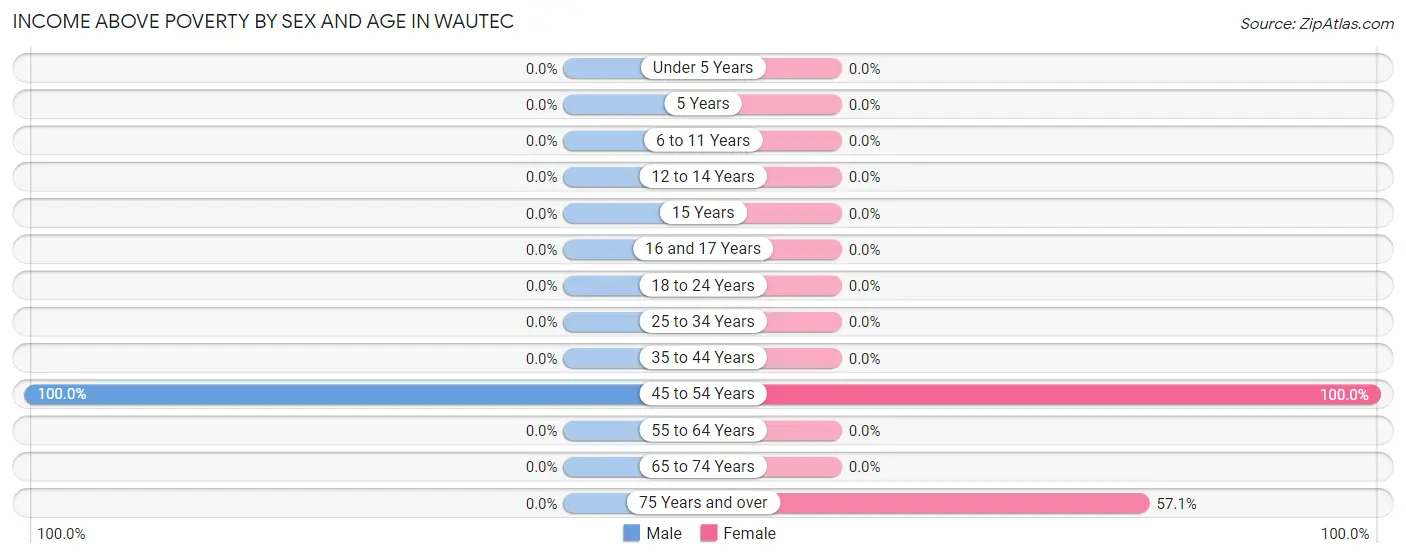 Income Above Poverty by Sex and Age in Wautec