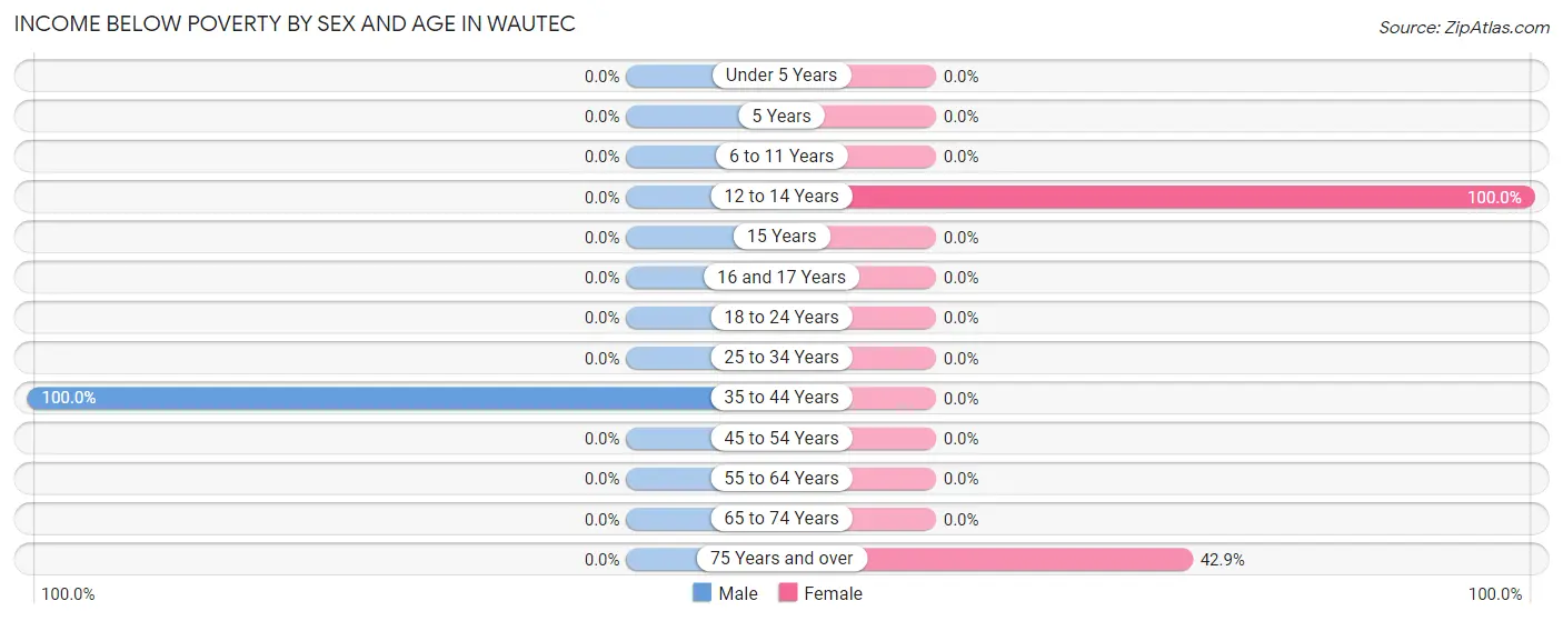 Income Below Poverty by Sex and Age in Wautec