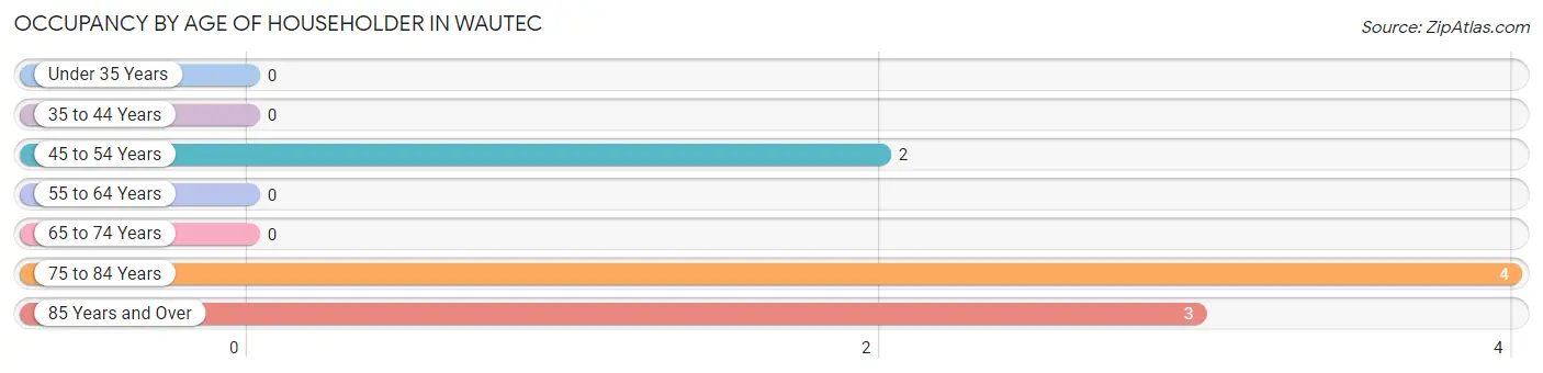 Occupancy by Age of Householder in Wautec