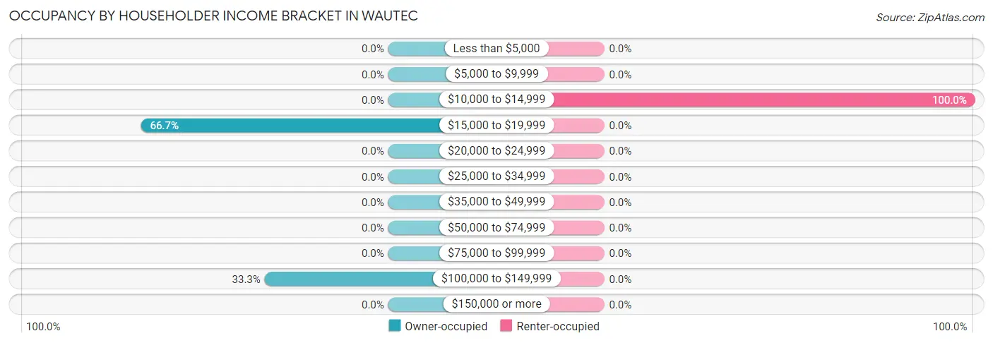 Occupancy by Householder Income Bracket in Wautec