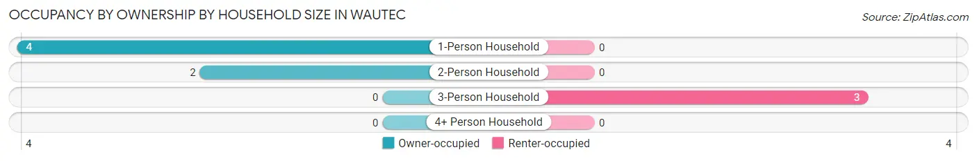 Occupancy by Ownership by Household Size in Wautec