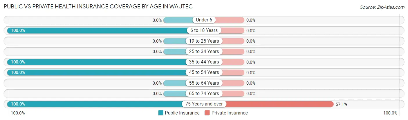 Public vs Private Health Insurance Coverage by Age in Wautec