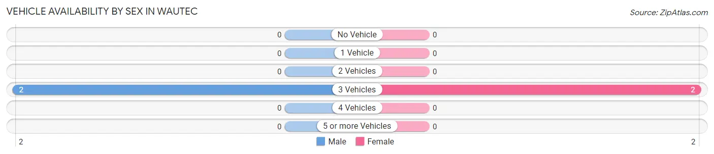 Vehicle Availability by Sex in Wautec