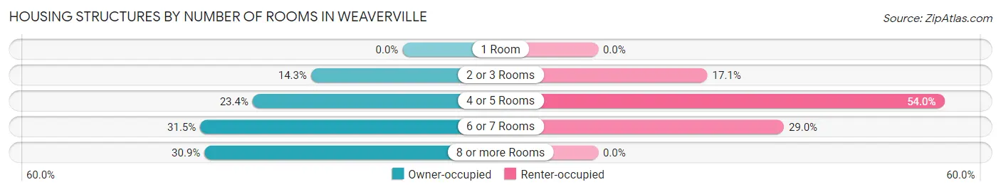 Housing Structures by Number of Rooms in Weaverville