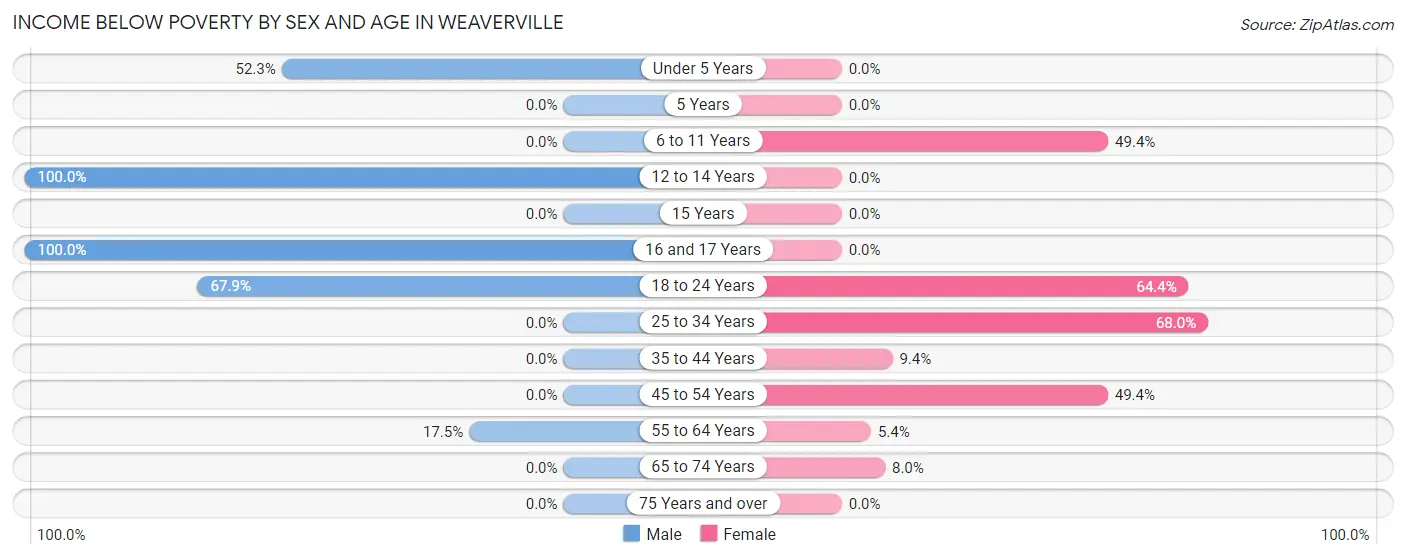 Income Below Poverty by Sex and Age in Weaverville