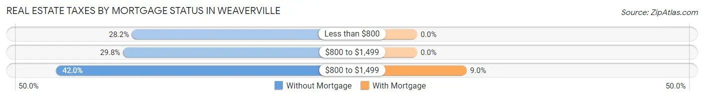 Real Estate Taxes by Mortgage Status in Weaverville