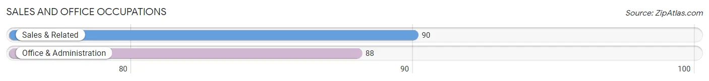 Sales and Office Occupations in Weaverville