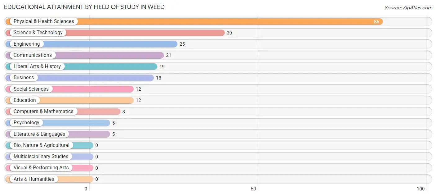 Educational Attainment by Field of Study in Weed