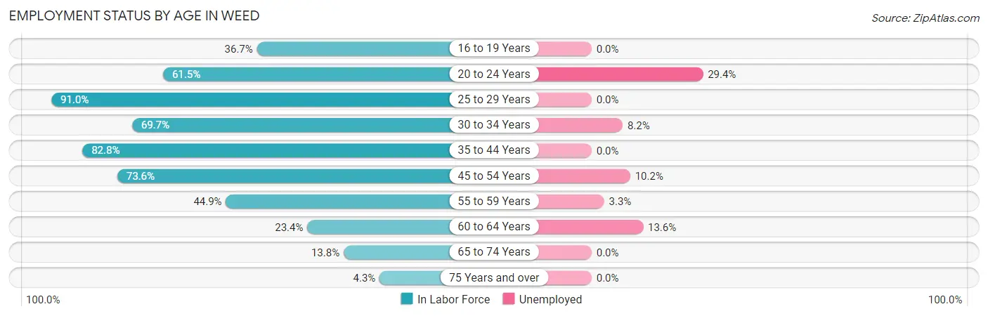 Employment Status by Age in Weed