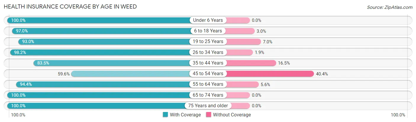 Health Insurance Coverage by Age in Weed