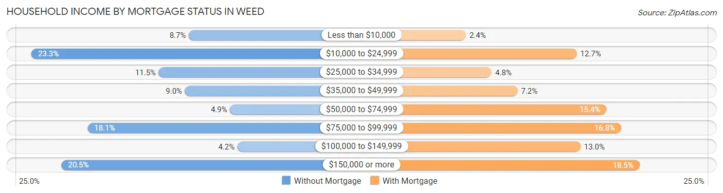 Household Income by Mortgage Status in Weed