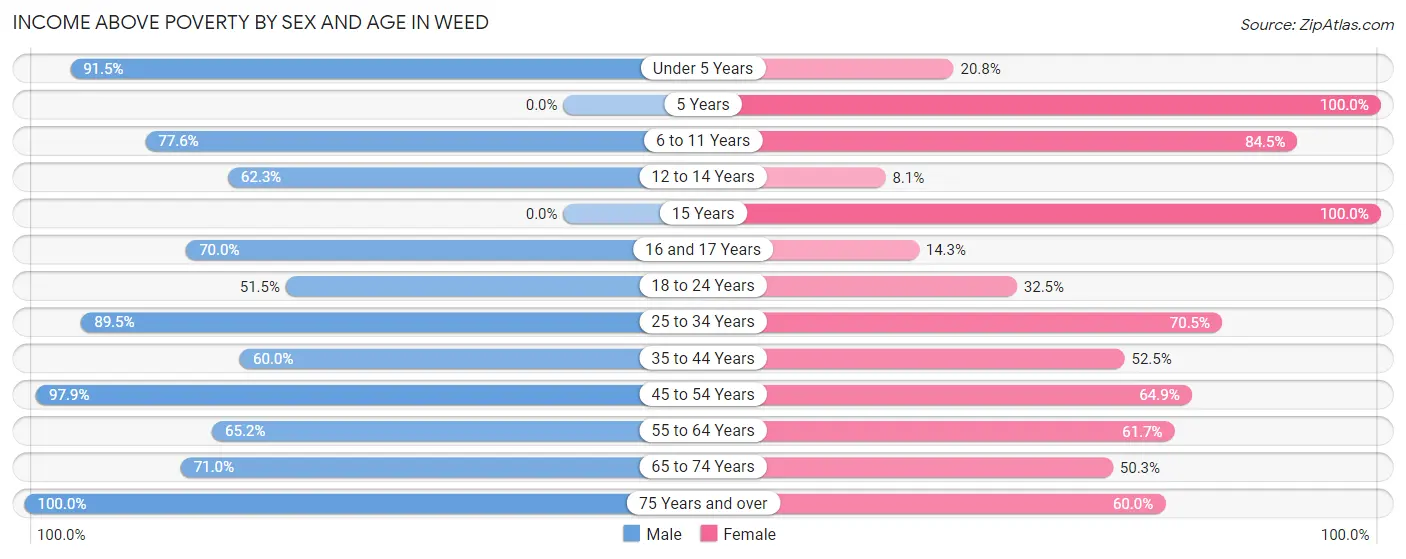 Income Above Poverty by Sex and Age in Weed