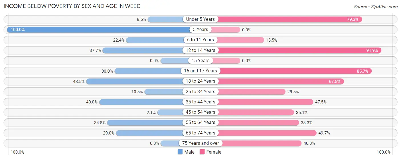 Income Below Poverty by Sex and Age in Weed