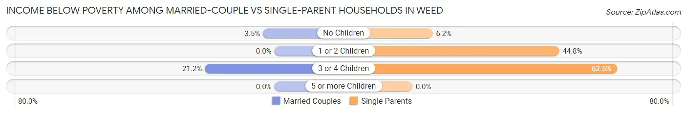 Income Below Poverty Among Married-Couple vs Single-Parent Households in Weed